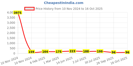 industrybuying.com RS PRO Electrolytic Capacitor 6800 µF Capacitance 16 V DC, 7111043P rs pro Price History Graph from 10 Nov 2024 to 14 Oct 2025