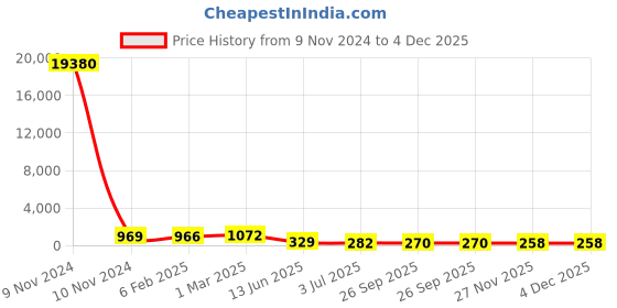 industrybuying.com RS PRO Electrolytic Capacitor 6800 µF Capacitance 35 V DC, 7063459P rs pro Price History Graph from 9 Nov 2024 to 4 Dec 2025