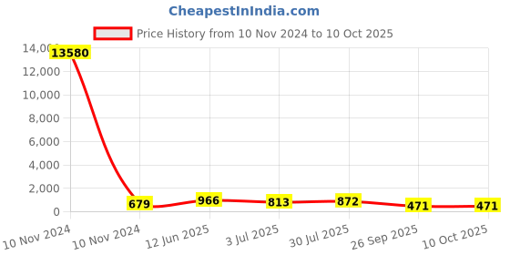 industrybuying.com RS PRO Electrolytic Capacitor 6800 µF Capacitance 50 V DC, 7111539P rs pro Price History Graph from 10 Nov 2024 to 9 Oct 2025