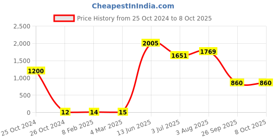 industrybuying.com RS PRO Electrolytic Capacitor, Capacitance 0.1 nF, Voltage 100 V DC, Model No 7111661 (Pack of 100) rs pro Price History Graph from 25 Oct 2024 to 8 Oct 2025