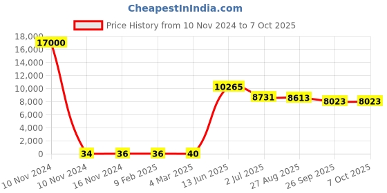 industrybuying.com RS PRO Electrolytic Capacitor, Capacitance 1 µF, Voltage 100 V DC, Model No 1701066 (Bag of 500) rs pro Price History Graph from 10 Nov 2024 to 7 Oct 2025