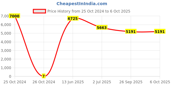 industrybuying.com RS PRO Electrolytic Capacitor, Capacitance 1 µF, Voltage 100 V DC, Model No 1815042 (Bag of 1000) rs pro Price History Graph from 25 Oct 2024 to 6 Oct 2025