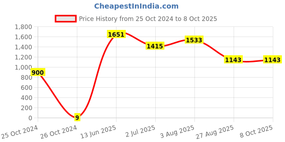 industrybuying.com RS PRO Electrolytic Capacitor, Capacitance 1 µF, Voltage 100 V DC, Model No 1815348 (Pack of 100) rs pro Price History Graph from 25 Oct 2024 to 8 Oct 2025