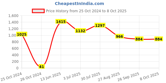 industrybuying.com RS PRO Electrolytic Capacitor, Capacitance 1 µF, Voltage 100 V DC, Model No 7076271 (Pack of 25) rs pro Price History Graph from 25 Oct 2024 to 7 Oct 2025
