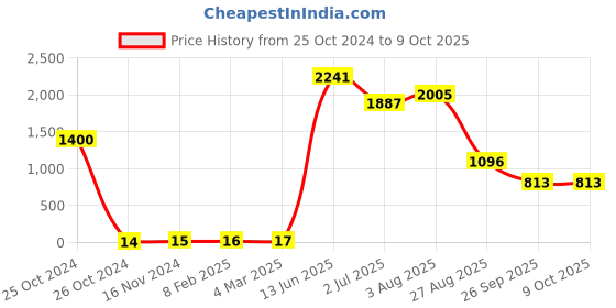 industrybuying.com RS PRO Electrolytic Capacitor, Capacitance 1 µF, Voltage 100 V DC, Model No 7111671 (Pack of 100) rs pro Price History Graph from 25 Oct 2024 to 8 Oct 2025