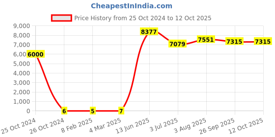 industrybuying.com RS PRO Electrolytic Capacitor, Capacitance 1 µF, Voltage 16 V DC, Model No 1701163 (Bag of 1000) rs pro Price History Graph from 25 Oct 2024 to 11 Oct 2025