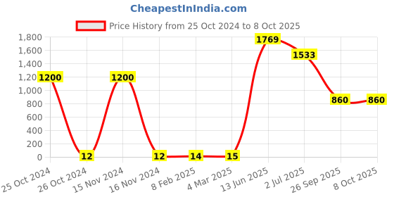 industrybuying.com RS PRO Electrolytic Capacitor, Capacitance 1 µF, Voltage 16 V DC, Model No 7110918 (Pack of 100) rs pro Price History Graph from 25 Oct 2024 to 7 Oct 2025