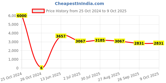 industrybuying.com RS PRO Electrolytic Capacitor, Capacitance 1 µF, Voltage 160 V DC, Model No 1701292 (Bag of 1000) rs pro Price History Graph from 25 Oct 2024 to 9 Oct 2025