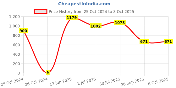 industrybuying.com RS PRO Electrolytic Capacitor, Capacitance 1 µF, Voltage 160 V DC, Model No 7111778 (Pack of 100) rs pro Price History Graph from 25 Oct 2024 to 7 Oct 2025