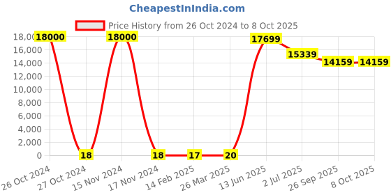 industrybuying.com RS PRO Electrolytic Capacitor, Capacitance 1 µF, Voltage 25 V DC, Model No 1814569 (Bag of 1000) rs pro Price History Graph from 26 Oct 2024 to 7 Oct 2025