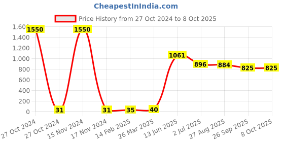 industrybuying.com RS PRO Electrolytic Capacitor, Capacitance 1 µF, Voltage 25 V DC, Model No 1814738 (Pack of 50) rs pro Price History Graph from 27 Oct 2024 to 8 Oct 2025