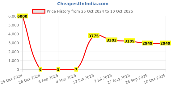 industrybuying.com RS PRO Electrolytic Capacitor, Capacitance 1 µF, Voltage 250 V DC, Model No 1701302 (Bag of 1000) rs pro Price History Graph from 25 Oct 2024 to 10 Oct 2025