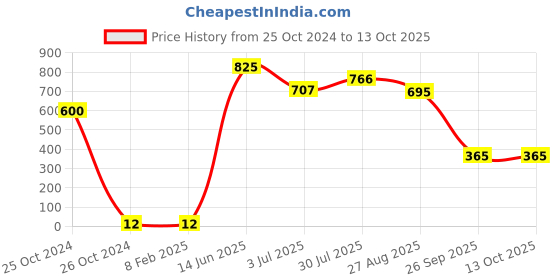 industrybuying.com RS PRO Electrolytic Capacitor, Capacitance 1 µF, Voltage 250 V DC, Model No 7111895 (Pack of 50) rs pro Price History Graph from 25 Oct 2024 to 13 Oct 2025