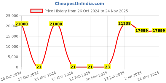 industrybuying.com RS PRO Electrolytic Capacitor, Capacitance 1 µF, Voltage 35 V DC, Model No 1814590 (Bag of 1000) rs pro Price History Graph from 26 Oct 2024 to 24 Nov 2025