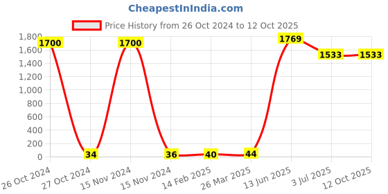 industrybuying.com RS PRO Electrolytic Capacitor, Capacitance 1 µF, Voltage 35 V DC, Model No 1814740 (Pack of 50) rs pro Price History Graph from 26 Oct 2024 to 12 Oct 2025