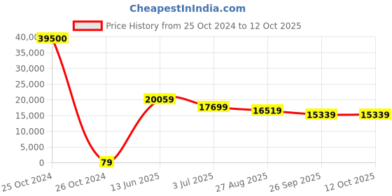 industrybuying.com RS PRO Electrolytic Capacitor, Capacitance 1 µF, Voltage 350 V DC, Model No 1701068 (Bag of 500) rs pro Price History Graph from 25 Oct 2024 to 12 Oct 2025