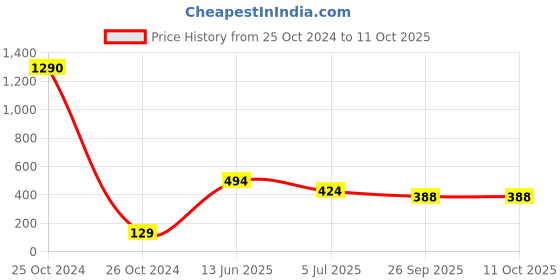 industrybuying.com RS PRO Electrolytic Capacitor, Capacitance 1 µF, Voltage 350 V DC, Model No 7076281 (Pack of 10) rs pro Price History Graph from 25 Oct 2024 to 10 Oct 2025