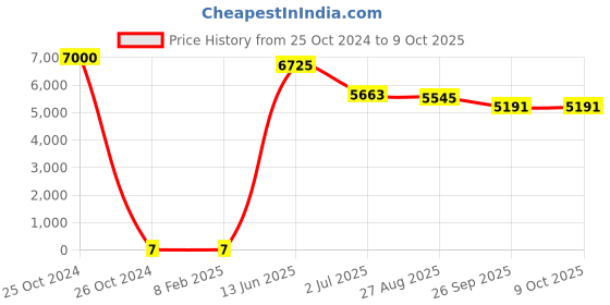 industrybuying.com RS PRO Electrolytic Capacitor, Capacitance 1 µF, Voltage 400 V DC, Model No 1701311 (Bag of 1000) rs pro Price History Graph from 25 Oct 2024 to 8 Oct 2025