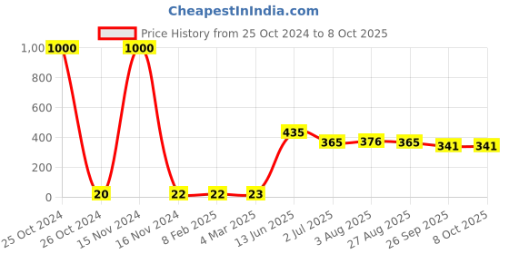 industrybuying.com RS PRO Electrolytic Capacitor, Capacitance 1 µF, Voltage 400 V DC, Model No 7112015 (Pack of 50) rs pro Price History Graph from 25 Oct 2024 to 8 Oct 2025