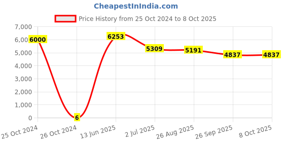 industrybuying.com RS PRO Electrolytic Capacitor, Capacitance 1 µF, Voltage 450 V DC, Model No 1730266 (Bag of 1000) rs pro Price History Graph from 25 Oct 2024 to 8 Oct 2025