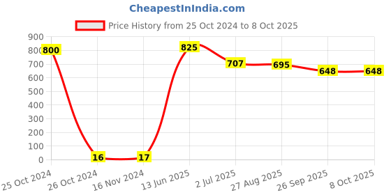 industrybuying.com RS PRO Electrolytic Capacitor, Capacitance 1 µF, Voltage 450 V DC, Model No 1815468 (Pack of 50) rs pro Price History Graph from 25 Oct 2024 to 8 Oct 2025