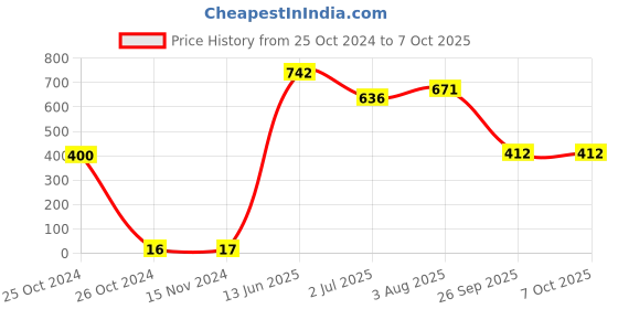 industrybuying.com RS PRO Electrolytic Capacitor, Capacitance 1 µF, Voltage 450 V DC, Model No 7112103 (Pack of 25) rs pro Price History Graph from 25 Oct 2024 to 6 Oct 2025