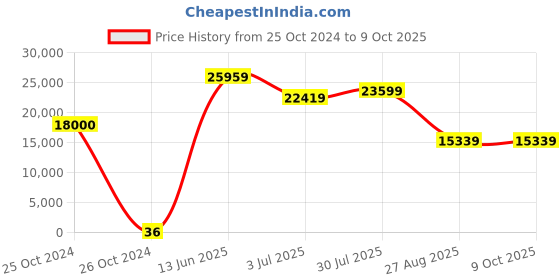 industrybuying.com RS PRO Electrolytic Capacitor, Capacitance 1 µF, Voltage 50 V DC, Model No 1701065 (Bag of 500) rs pro Price History Graph from 25 Oct 2024 to 9 Oct 2025