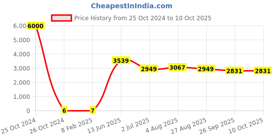 industrybuying.com RS PRO Electrolytic Capacitor, Capacitance 1 µF, Voltage 50 V DC, Model No 1701242 (Bag of 1000) rs pro Price History Graph from 25 Oct 2024 to 10 Oct 2025