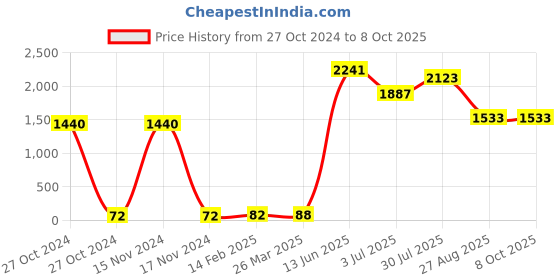 industrybuying.com RS PRO Electrolytic Capacitor, Capacitance 1 µF, Voltage 50 V DC, Model No 1814666 (Pack of 20) rs pro Price History Graph from 27 Oct 2024 to 8 Oct 2025
