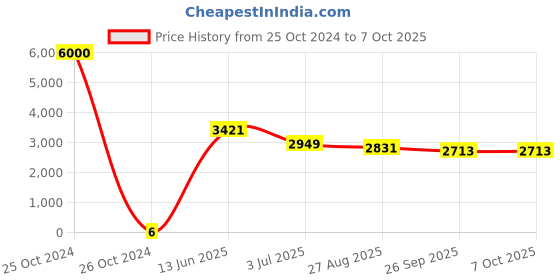 industrybuying.com RS PRO Electrolytic Capacitor, Capacitance 1 µF, Voltage 50 V DC, Model No 1815043 (Bag of 1000) rs pro Price History Graph from 25 Oct 2024 to 7 Oct 2025