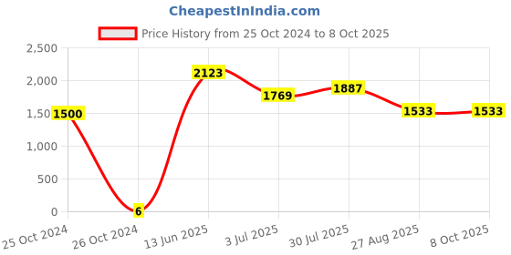 industrybuying.com RS PRO Electrolytic Capacitor, Capacitance 1 µF, Voltage 50 V DC, Model No 1815360 (Pack of 250) rs pro Price History Graph from 25 Oct 2024 to 7 Oct 2025