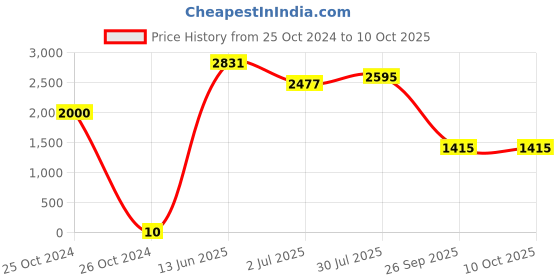 industrybuying.com RS PRO Electrolytic Capacitor, Capacitance 1 µF, Voltage 50 V DC, Model No 7075663 (Pack of 200) rs pro Price History Graph from 25 Oct 2024 to 10 Oct 2025