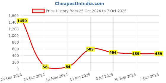 industrybuying.com RS PRO Electrolytic Capacitor, Capacitance 1 µF, Voltage 50 V DC, Model No 7076269 (Pack of 25) rs pro Price History Graph from 25 Oct 2024 to 7 Oct 2025