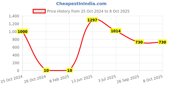 industrybuying.com RS PRO Electrolytic Capacitor, Capacitance 1 µF, Voltage 50 V DC, Model No 7111407 (Pack of 100) rs pro Price History Graph from 25 Oct 2024 to 6 Oct 2025