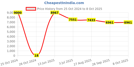 industrybuying.com RS PRO Electrolytic Capacitor, Capacitance 1 µF, Voltage 63 V DC, Model No 1701067 (Bag of 500) rs pro Price History Graph from 25 Oct 2024 to 7 Oct 2025