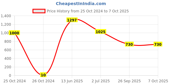 industrybuying.com RS PRO Electrolytic Capacitor, Capacitance 1 µF, Voltage 63 V DC, Model No 1815470 (Pack of 100) rs pro Price History Graph from 25 Oct 2024 to 7 Oct 2025