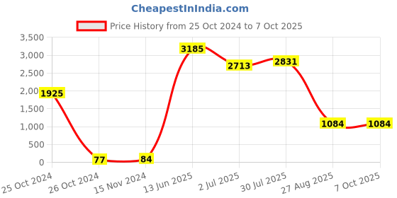 industrybuying.com RS PRO Electrolytic Capacitor, Capacitance 1 µF, Voltage 63 V DC, Model No 7076278 (Pack of 25) rs pro Price History Graph from 25 Oct 2024 to 6 Oct 2025