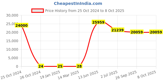 industrybuying.com RS PRO Electrolytic Capacitor, Capacitance 10 µF, Voltage 10 V DC, Model No 1814546 (Bag of 1000) rs pro Price History Graph from 25 Oct 2024 to 6 Oct 2025