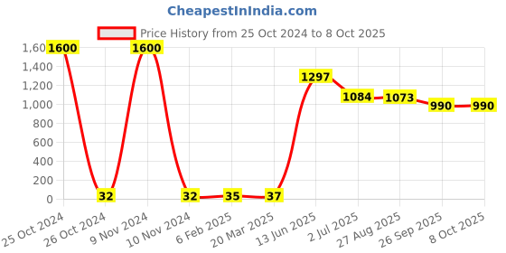 industrybuying.com RS PRO Electrolytic Capacitor, Capacitance 10 µF, Voltage 10 V DC, Model No 1814731 (Pack of 50) rs pro Price History Graph from 25 Oct 2024 to 7 Oct 2025
