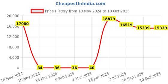 industrybuying.com RS PRO Electrolytic Capacitor, Capacitance 10 µF, Voltage 100 V DC, Model No 1701084 (Bag of 500) rs pro Price History Graph from 10 Nov 2024 to 10 Oct 2025