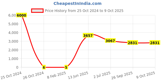 industrybuying.com RS PRO Electrolytic Capacitor, Capacitance 10 µF, Voltage 100 V DC, Model No 1701285 (Bag of 1000) rs pro Price History Graph from 25 Oct 2024 to 8 Oct 2025