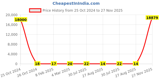industrybuying.com RS PRO Electrolytic Capacitor, Capacitance 10 µF, Voltage 100 V DC, Model No 1815104 (Bag of 1000) rs pro Price History Graph from 25 Oct 2024 to 27 Nov 2025