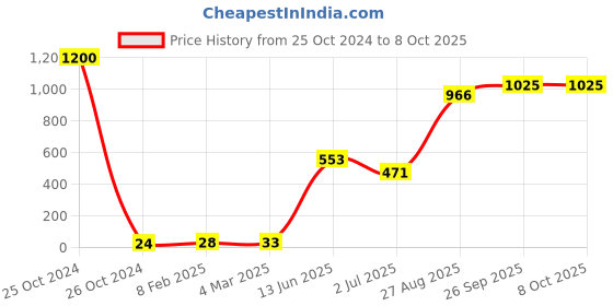 industrybuying.com RS PRO Electrolytic Capacitor, Capacitance 10 µF, Voltage 100 V DC, Model No 1815372 (Pack of 50) rs pro Price History Graph from 25 Oct 2024 to 7 Oct 2025
