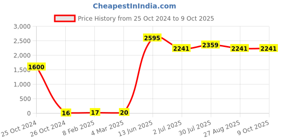 industrybuying.com RS PRO Electrolytic Capacitor, Capacitance 10 µF, Voltage 100 V DC, Model No 1815472 (Pack of 100) rs pro Price History Graph from 25 Oct 2024 to 9 Oct 2025