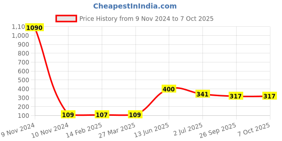 industrybuying.com RS PRO Electrolytic Capacitor, Capacitance 10 µF, Voltage 100 V DC, Model No 7076408 (Pack of 10) rs pro Price History Graph from 9 Nov 2024 to 6 Oct 2025