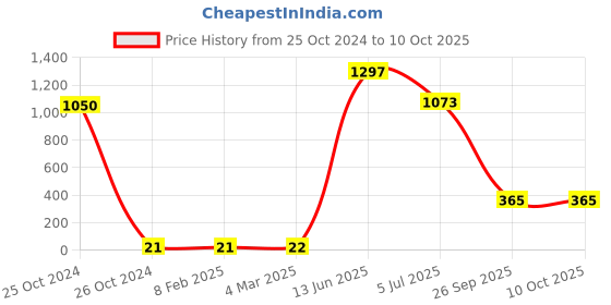 industrybuying.com RS PRO Electrolytic Capacitor, Capacitance 10 µF, Voltage 100 V DC, Model No 7111693 (Pack of 50) rs pro Price History Graph from 25 Oct 2024 to 9 Oct 2025