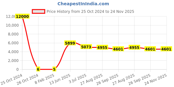 industrybuying.com RS PRO Electrolytic Capacitor, Capacitance 10 µF, Voltage 16 V DC, Model No 1701015 (Bag of 2000) rs pro Price History Graph from 25 Oct 2024 to 24 Nov 2025