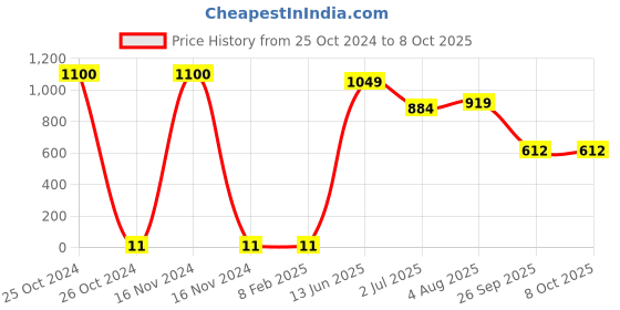 industrybuying.com RS PRO Electrolytic Capacitor, Capacitance 10 µF, Voltage 16 V DC, Model No 7060466 (Pack of 100) rs pro Price History Graph from 25 Oct 2024 to 7 Oct 2025