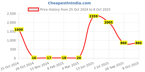 industrybuying.com RS PRO Electrolytic Capacitor, Capacitance 10 µF, Voltage 16 V DC, Model No 7110911 (Pack of 100) rs pro Price History Graph from 25 Oct 2024 to 7 Oct 2025