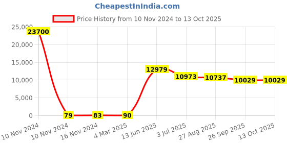 industrybuying.com RS PRO Electrolytic Capacitor, Capacitance 10 µF, Voltage 160 V DC, Model No 1701082 (Bag of 300) rs pro Price History Graph from 10 Nov 2024 to 12 Oct 2025